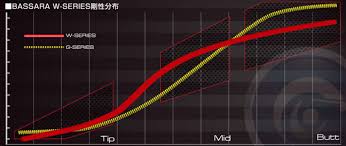 New Mitsubishi Rayon Bassara W Series Shafts Tourspecgolf