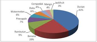 We delve into insomnia statistics to find out how much of a problem this condition really is. Durian As New Source Of Malaysia S Agricultural Wealth Fftc Agricultural Policy Platform Fftc Ap