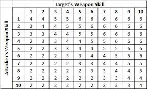 27 Explanatory Warhammer 40k To Hit Chart