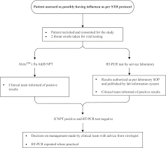 Diagnostic Accuracy And Cost Analysis Of The Alere I Influenza A B Near Patient Test Using Throat Swabs Journal Of Hospital Infection