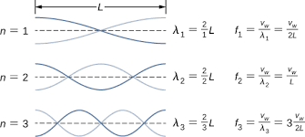 A train passes a train station at a constant speed of 40 m/s. Chapter 16 Derived Copy Of University Physics Volume 1 By Sourav Sambyal Openstax Cnx