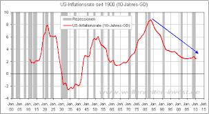 Zinsen und inflationsrate im historischen zeitverlauf. Wellenreiter Invest