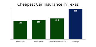 Doxo is used by these customers to manage and pay their when adding texas farm bureau insurance to their bills & accounts list, doxo users indicate the types of services they receive from texas farm. Texas Cheapest Car Insurance 68 Mo Compare Quotes