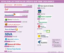 Banco colpatria multibanca colpatria s.a. Scotiabank Y Tuya Son Las Entidades Que Lideran En Colocacion De Tarjetas De Credito