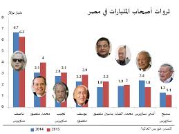 نستثمر في الفن والرياضة والتعليم. 8 Ù…ØµØ±ÙŠÙŠÙ† ÙŠÙ…ØªÙ„ÙƒÙˆÙ† 23 5 Ù…Ù„ÙŠØ§Ø± Ø¯ÙˆÙ„Ø§Ø± ÙÙ„Ùˆ Ù…ÙŠ Ù„Ù„Ø§Ø®Ø¨Ø§Ø±