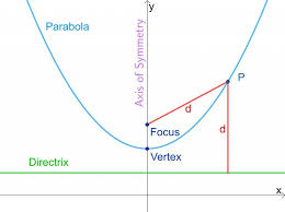 Parabola Equations And Graphs Directrix And Focus And How To Find Roots Of Quadratic Equations Quadratics Quadratic Equation Parabola