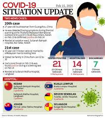 A father and son duo from sarawak struck it big by winning the rm21.46 million toto 4d jackpot 1 on may 19. New Straits Times On Twitter Infographics Covid 19 Situation Update Feb 15 2020 Covid19