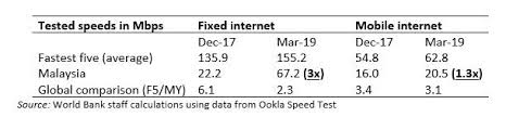 Broadband speed meter from any mobile or tablet either gprs, 2g, 3g, 4g lte. Malaysia S Need For Speed How Regulatory Action Is Unleashing Ultrafast Internet By Richard Record Linkedin