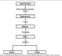 figure 4 from treatment of sugarcane industry effluents