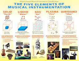 So if fire isn't a solid, liquid, gas, or a plasma, what does that leave? Datei Musical Instrument Classification By Physics Based Organology Png Wikipedia