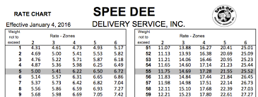 Setting Up A Table Rate Carrier Based On A Carriers Rate