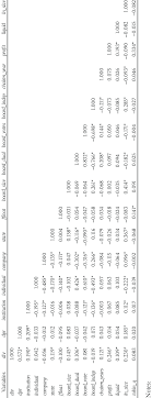 Gösteriliyor 1 ile 30 arasındakiler / toplam : Pearson Correlation Matrix N 354 Download Scientific Diagram