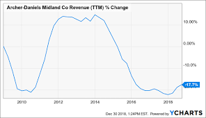 i bought archer daniels midland for the valuation and growth