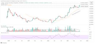 They are predicting stratospheric growth for the remainder of 2021, with ada hitting an unprecedented high of $5.54 in january 2022, before going into substantial decline over the next 3 years, dropping as low as $0.95 in early 2024 before recovering to $2.37 by. Cardano Price Forecast Ada Targets 3 60 As The Chase Begins