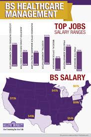 Healthcare Management Salary Ranges Good Find Healthcare Management Healthcare Administration Hospital Administration