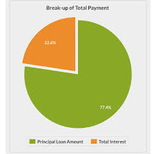 Addition Of A Pie Chart To The Emi Calculator Steemit