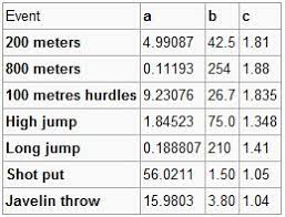 Events are held over two consecutive days and the winners are determined by the combined performance in all. Heptathlon Point System Calculation Sports Stack Exchange