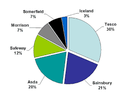 market share competitive pie consumption fab accounts