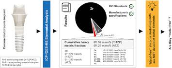 Cdg or the cosmetic dentistry grants organization provides over $1 million dollars each year for cosmetic dental procedures such as dental implants. Elemental Analysis Of Commercial Zirconia Dental Implants Is Metal Free Devoid Of Metals Sciencedirect