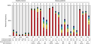 High Resolution Analysis Of The Human T Cell Receptor Repertoire Nature Communications