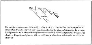 Sentence Diagramming Diagramming Sentences Elementary Writing Lessons Prepositional Phrases