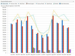 Creating Revenue Charts Using Nav Finance Performance Charts