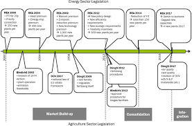 Read reviews from world's largest community for readers. Governance Of Sustainability In The German Biogas Sector Adaptive Management Of The Renewable Energy Act Between Agriculture And The Energy Sector Energy Sustainability And Society Full Text