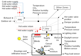 Thermostats and variable air volume (vav) boxes. Ahu System Design