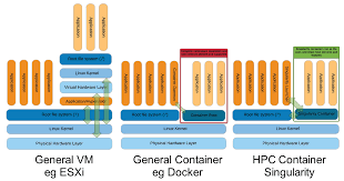 Docker vs vm, the containerization is the new technology which docker is used for and became the default technology for the applications to run since it had many benefits and one of the most important advantage was the docker container provided seamless integration with any platform irrespective of the programming languages used, the os used and infrastructure used. Docker Vs Singularity Vs Shifter Vs Uge Container Edition