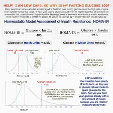 Reddit is not a replacement for your doctor. Why Your Fasting Blood Sugar Might Still Be High On Low Carb Diet Doctor