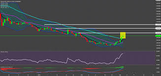 rvnbnb 1d chart 7 ema crossed the 20 ma 76 coinmarket