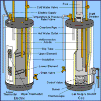 We did not find results for: Gas Hot Water Heater Troubleshooting Gas Water Heaters Water Heaters Plumbing Repair Topics