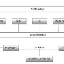General register organization ,stack organization, instruction formats, addressing modes, data computer types functional unit basic operational concepts bus structures software, performance multiprocessors and multi. Pdf Lecture Notes On Computer Architecture