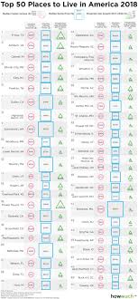 Top 50 Places To Live In The United States In 2018 Waterpedia
