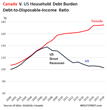 the state of the canadian debt slaves and how they compare