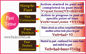 Tenses Introduction