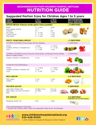 2 To The 1 To The 1 To The 3 I Like Good Nutrition Guide Suggested Portion Sizes For Children Ages One To Five Years Toddler Nutrition Pediatric Nutrition Nutrition Guide