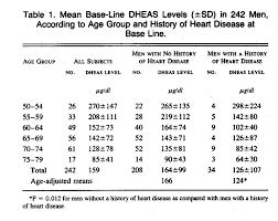 A Prospective Study Of Dehydroepiandrosterone Sulfate Mortality And Cardiovascular Disease Nejm