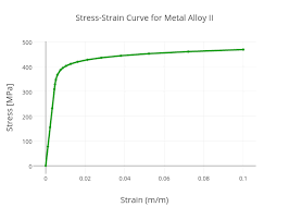 Stress Strain Curve For Metal Alloy Ii Scatter Chart Made
