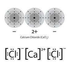 Multimedia Represent Bonding With Lewis Dot Diagrams Chapter 4 Lesson 6 Middle School Chemistry Middle School Chemistry College Chemistry Ionic Bonding