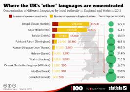 Chart The Most Difficult Languages To Learn For English