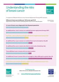 Maybe you would like to learn more about one of these? Menopausehub Pa Twitter Truth Or Scare This Chart From The British Menopause Society Puts The Risk Of Breast Cancer And Hrt In Perspective Being Overweight Obese Or Drinking 2 Or More Alcohol Unites