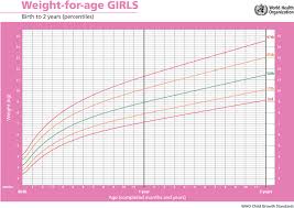 Child Growth Learning Resource Increasing Weight Weight