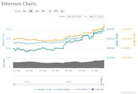 High Eth Prices Are Finally Good For Ethereum Crypto