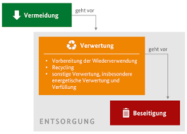 Abfallhierarchie in fünf stufen was bedeutet das? Baufachliche Richtlinien Boden Und Grundwasserschutz
