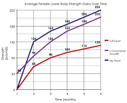 average female strength gains over a