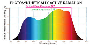 Par Light Photosynthetically Active Radiation Spectral