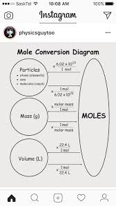Mole Conversion Chemistry Chemistry Lessons Chemistry Basics Science Lessons