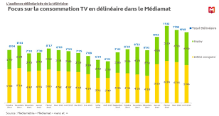 Retrouvez vos séries, documentaires, et émissions favorites de tf1, france 2, france 3, canal+, arte, m6, w9, france 24, eurosport, l'equipe tv, etc. Replay Accelerating In Catch Up Mode Mediametrie