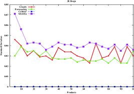 Algorithm Standard Deviation Chart Experiment With 20 Shops